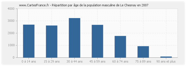 Répartition par âge de la population masculine de Le Chesnay en 2007